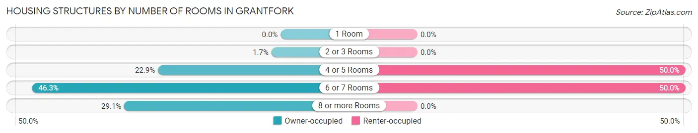 Housing Structures by Number of Rooms in Grantfork