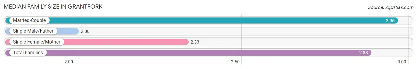 Median Family Size in Grantfork