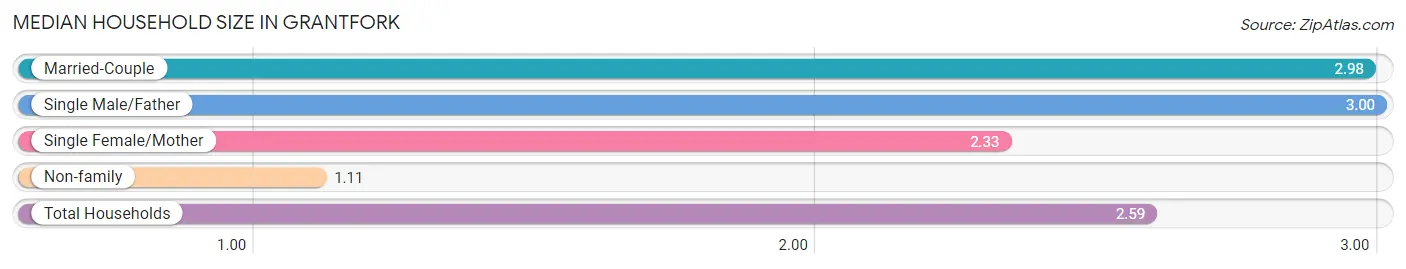 Median Household Size in Grantfork