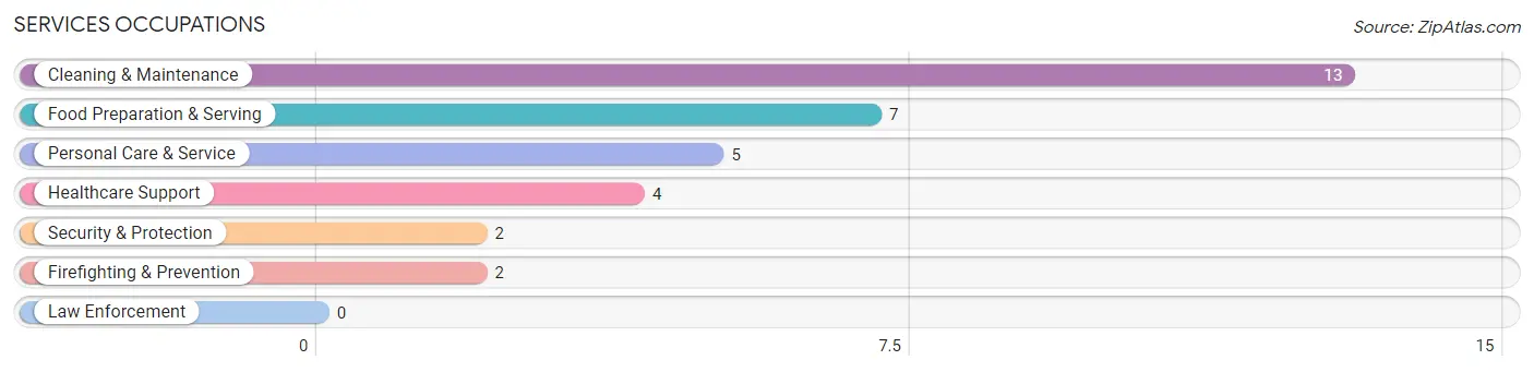 Services Occupations in Grantfork