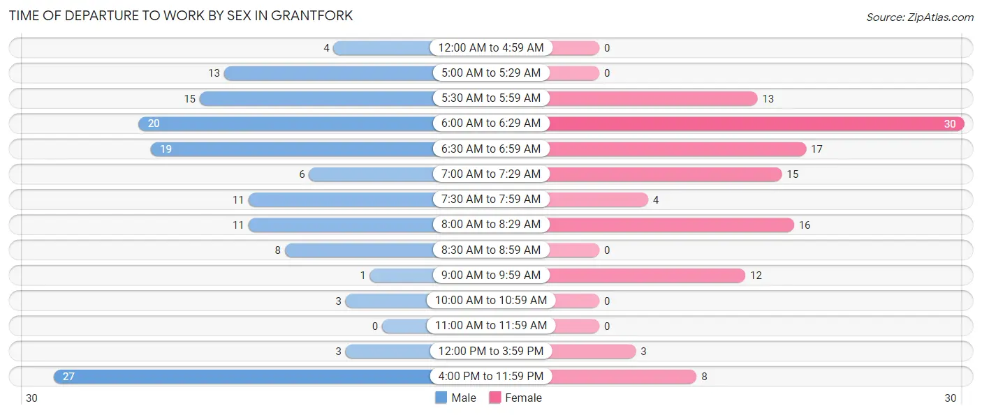 Time of Departure to Work by Sex in Grantfork