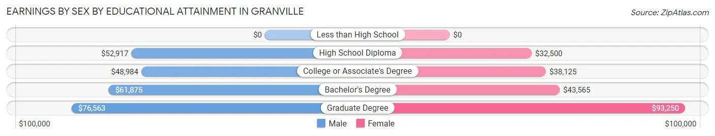 Earnings by Sex by Educational Attainment in Granville