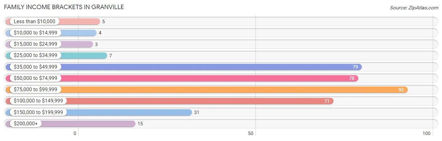 Family Income Brackets in Granville