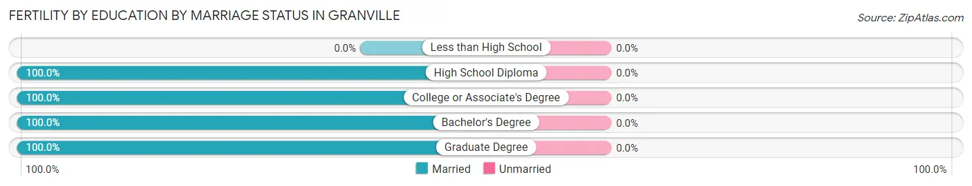 Female Fertility by Education by Marriage Status in Granville