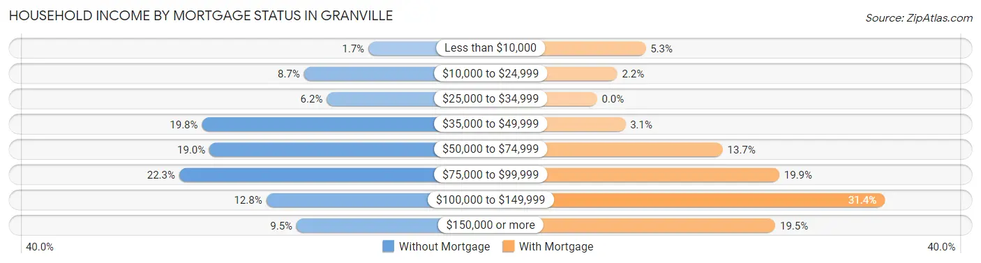 Household Income by Mortgage Status in Granville