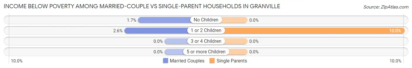 Income Below Poverty Among Married-Couple vs Single-Parent Households in Granville