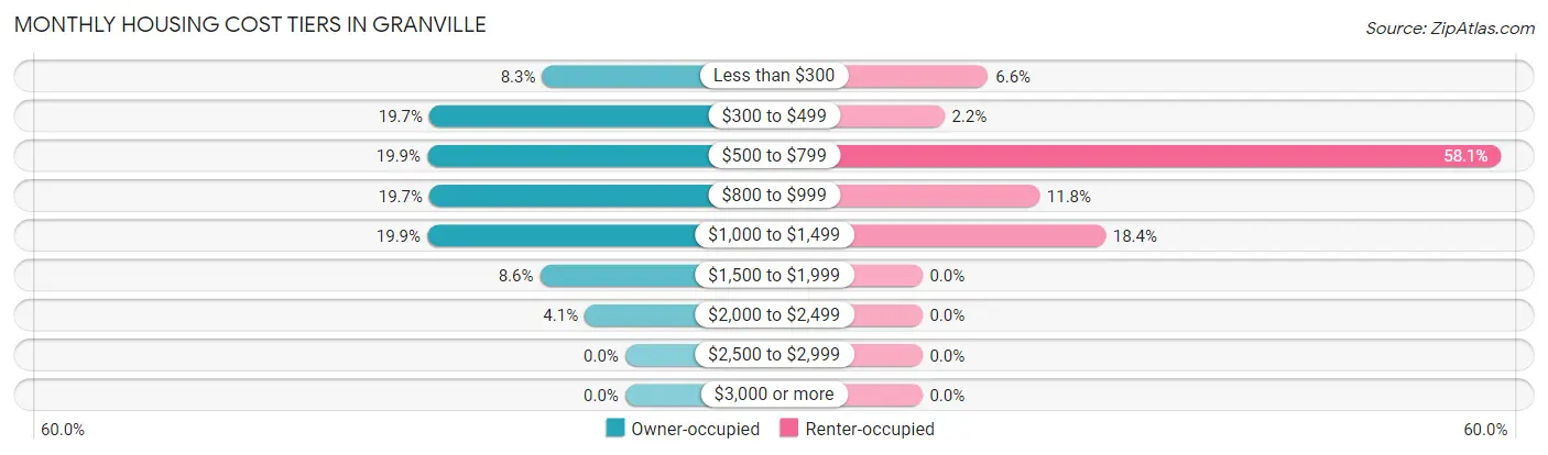 Monthly Housing Cost Tiers in Granville