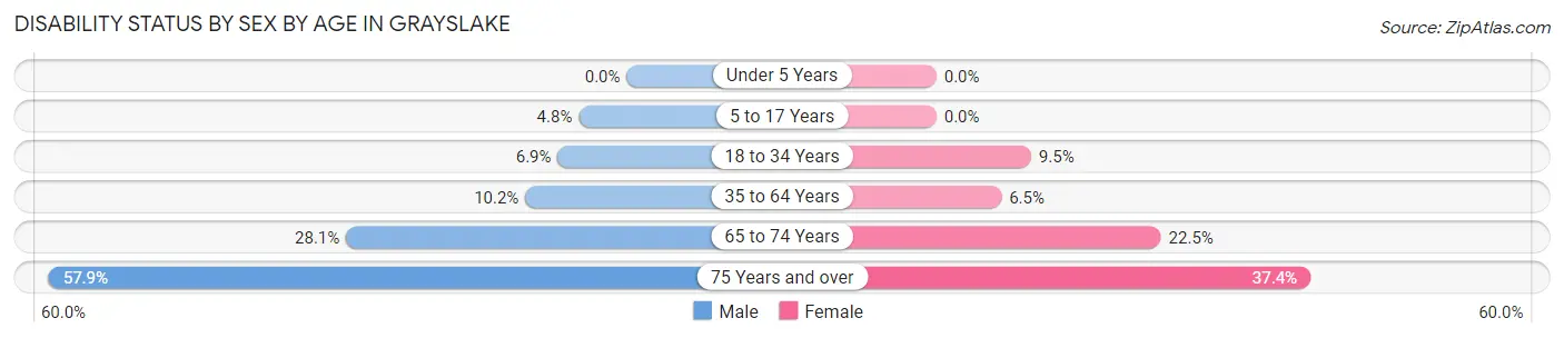 Disability Status by Sex by Age in Grayslake