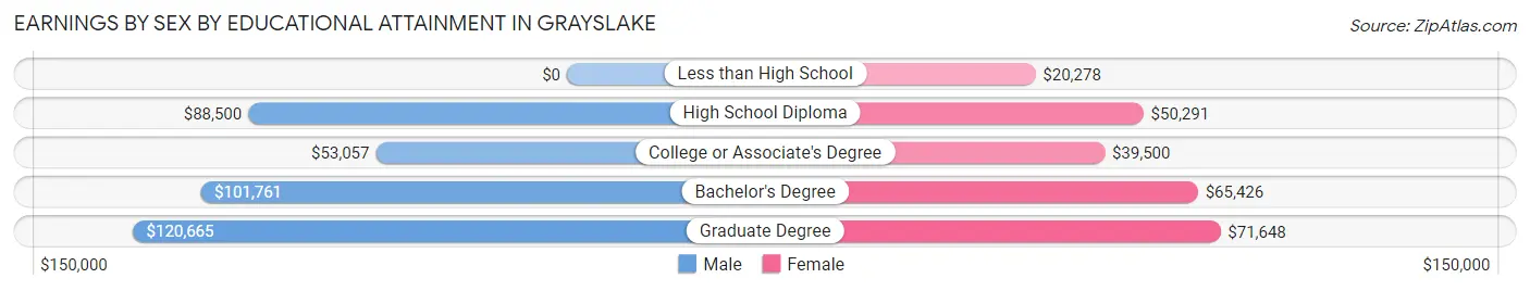 Earnings by Sex by Educational Attainment in Grayslake