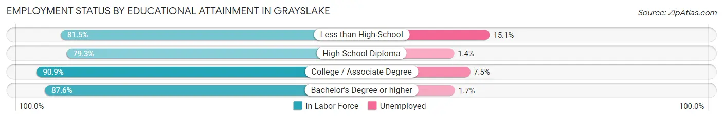Employment Status by Educational Attainment in Grayslake