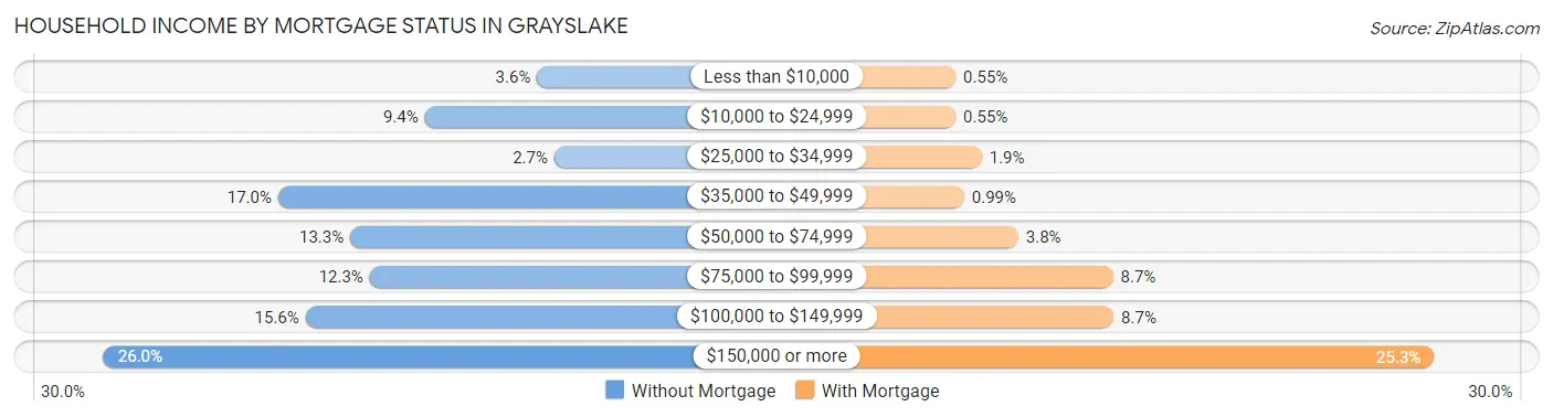 Household Income by Mortgage Status in Grayslake