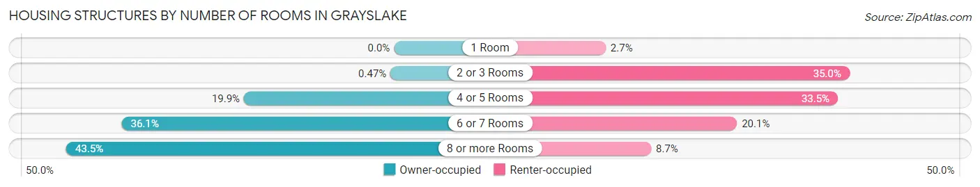 Housing Structures by Number of Rooms in Grayslake