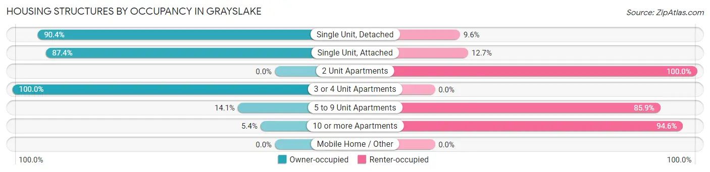 Housing Structures by Occupancy in Grayslake