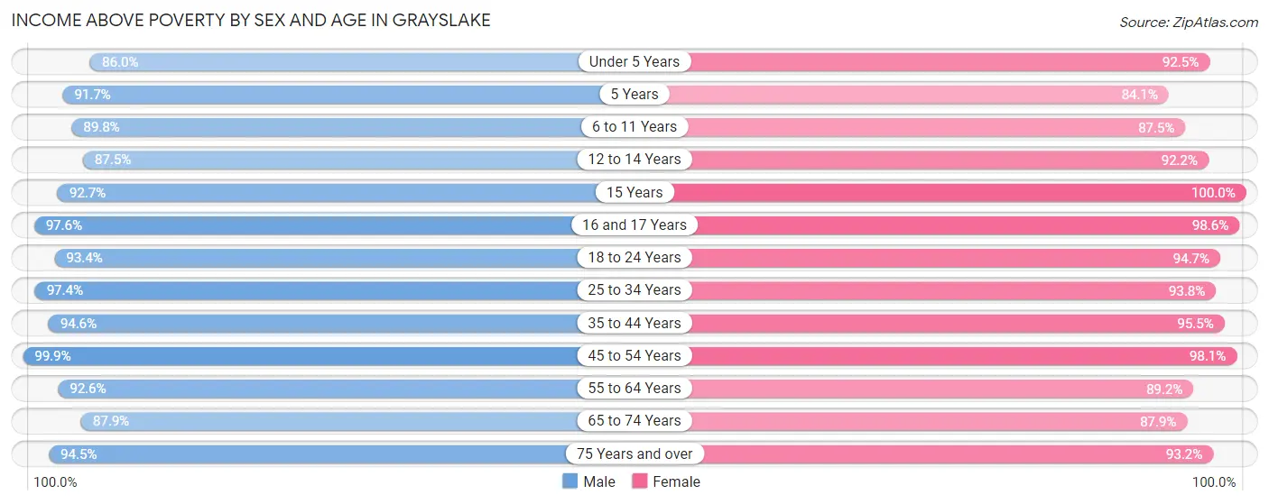 Income Above Poverty by Sex and Age in Grayslake