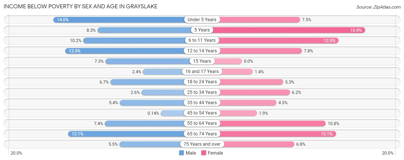Income Below Poverty by Sex and Age in Grayslake