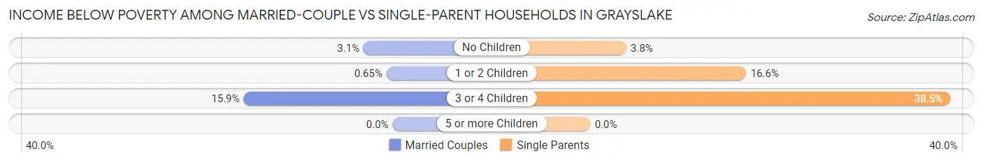 Income Below Poverty Among Married-Couple vs Single-Parent Households in Grayslake