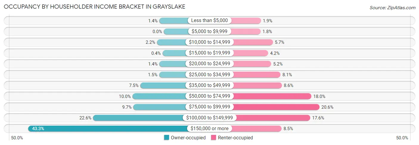Occupancy by Householder Income Bracket in Grayslake