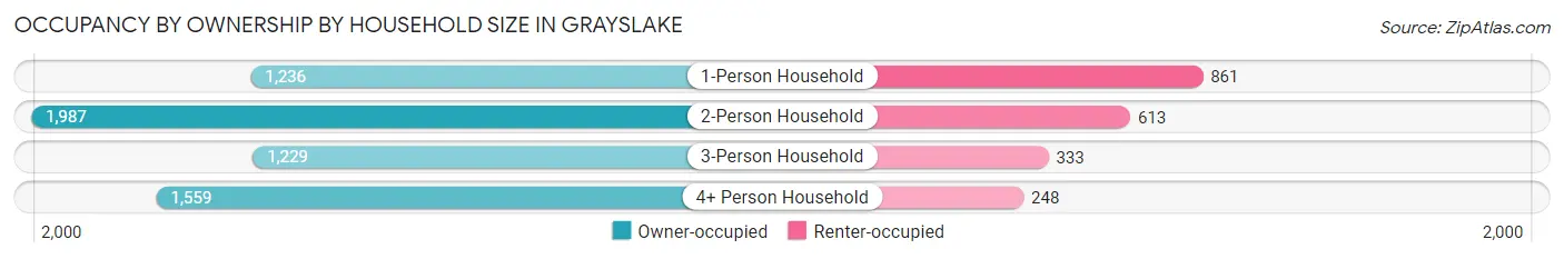 Occupancy by Ownership by Household Size in Grayslake