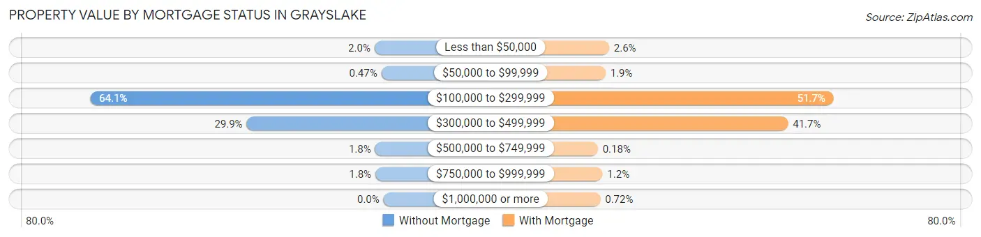Property Value by Mortgage Status in Grayslake