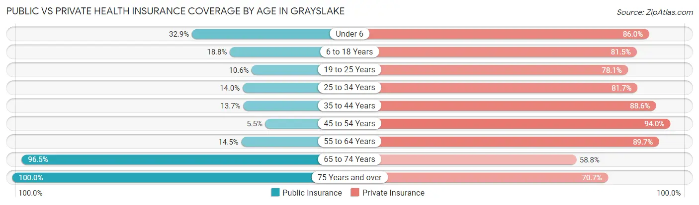 Public vs Private Health Insurance Coverage by Age in Grayslake