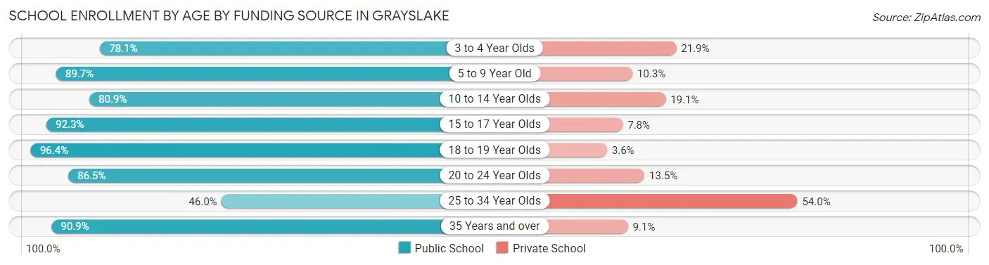 School Enrollment by Age by Funding Source in Grayslake
