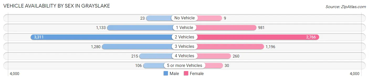 Vehicle Availability by Sex in Grayslake