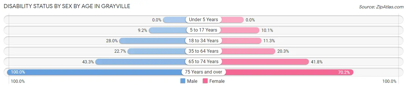 Disability Status by Sex by Age in Grayville