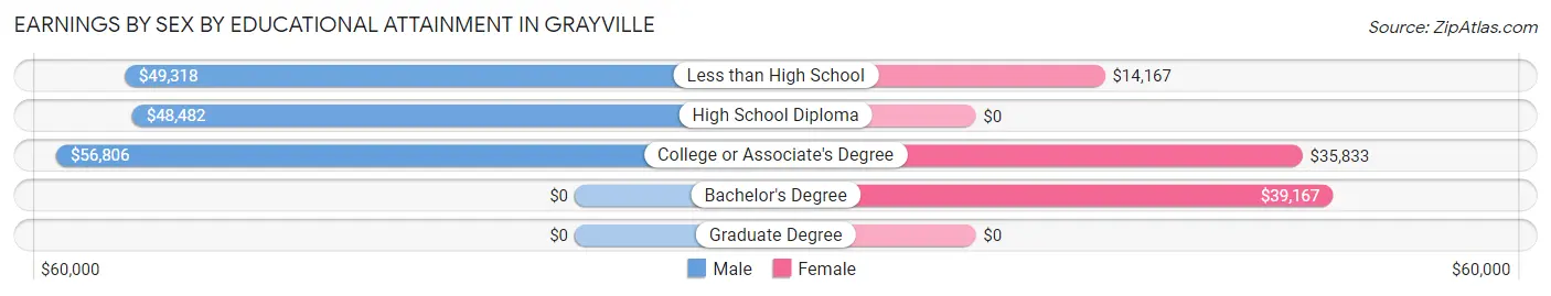 Earnings by Sex by Educational Attainment in Grayville