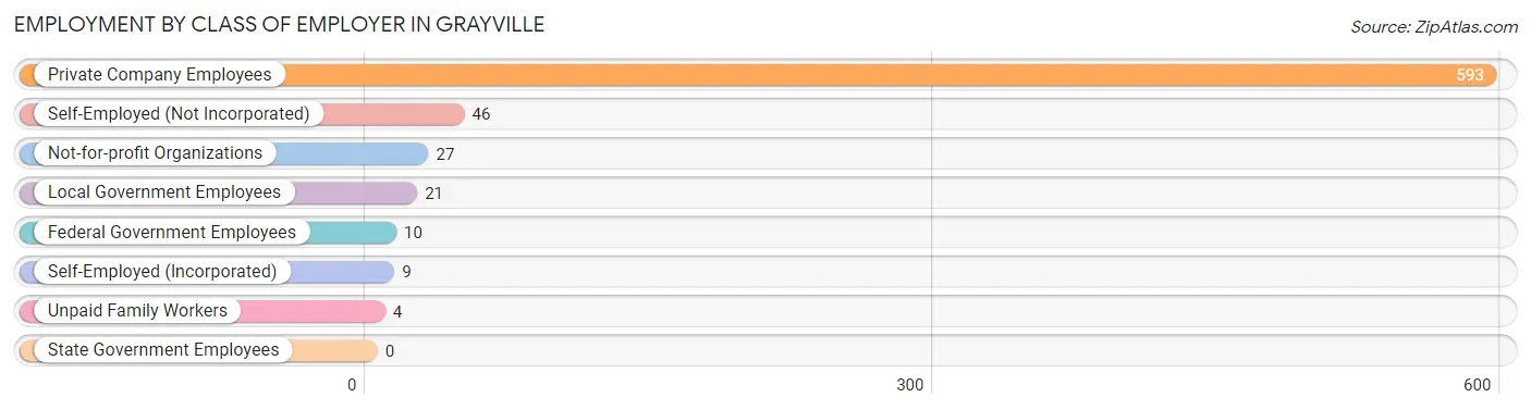 Employment by Class of Employer in Grayville