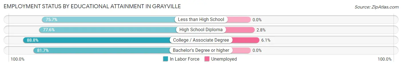 Employment Status by Educational Attainment in Grayville