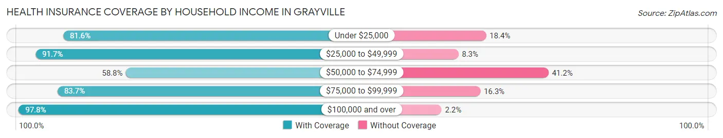 Health Insurance Coverage by Household Income in Grayville
