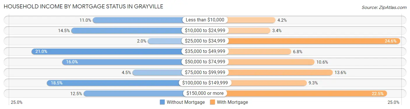 Household Income by Mortgage Status in Grayville