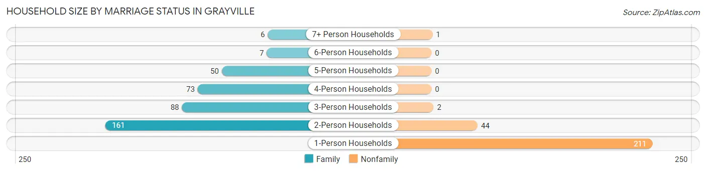 Household Size by Marriage Status in Grayville