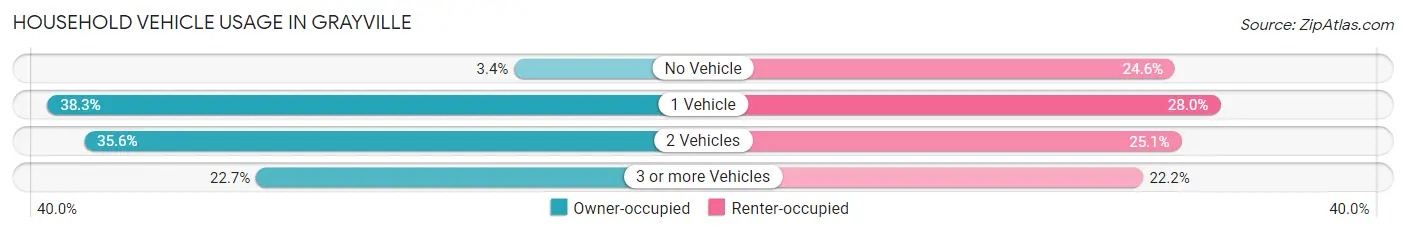 Household Vehicle Usage in Grayville