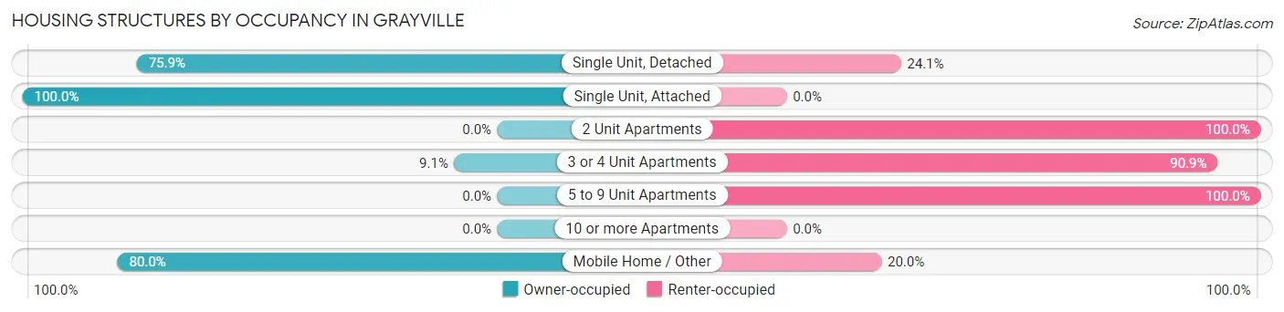 Housing Structures by Occupancy in Grayville