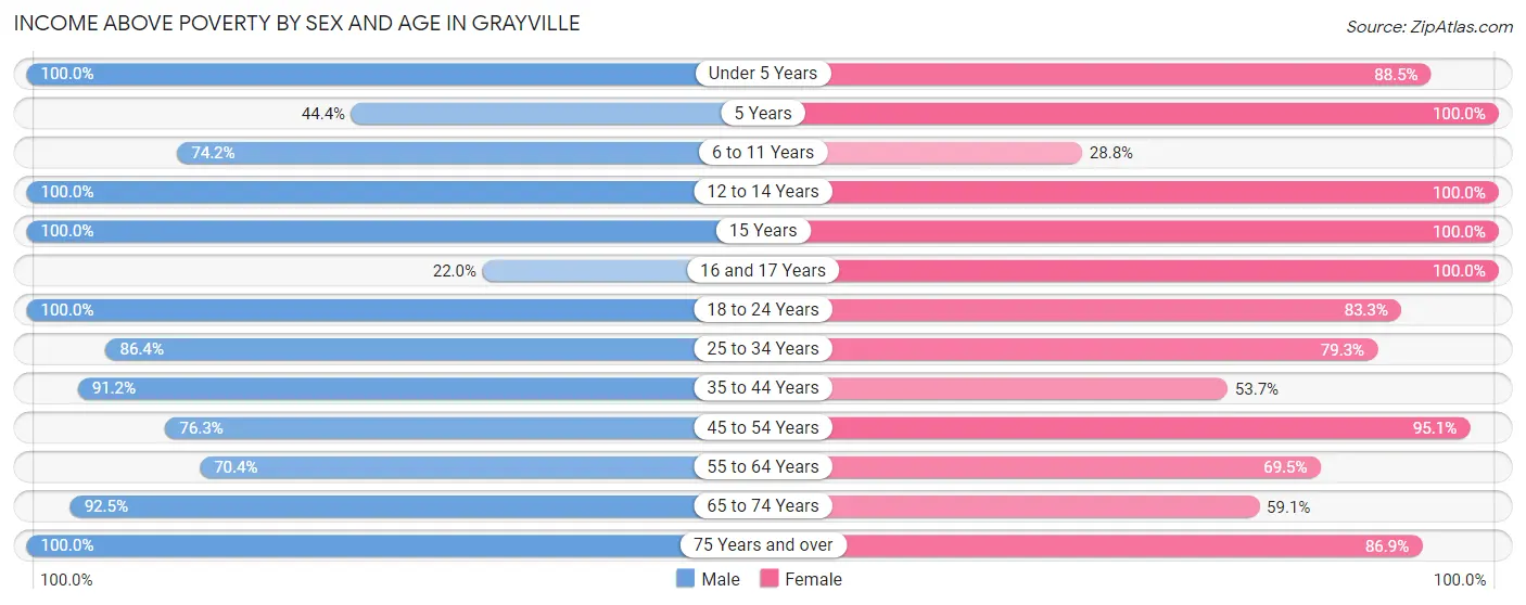 Income Above Poverty by Sex and Age in Grayville