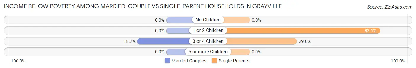Income Below Poverty Among Married-Couple vs Single-Parent Households in Grayville