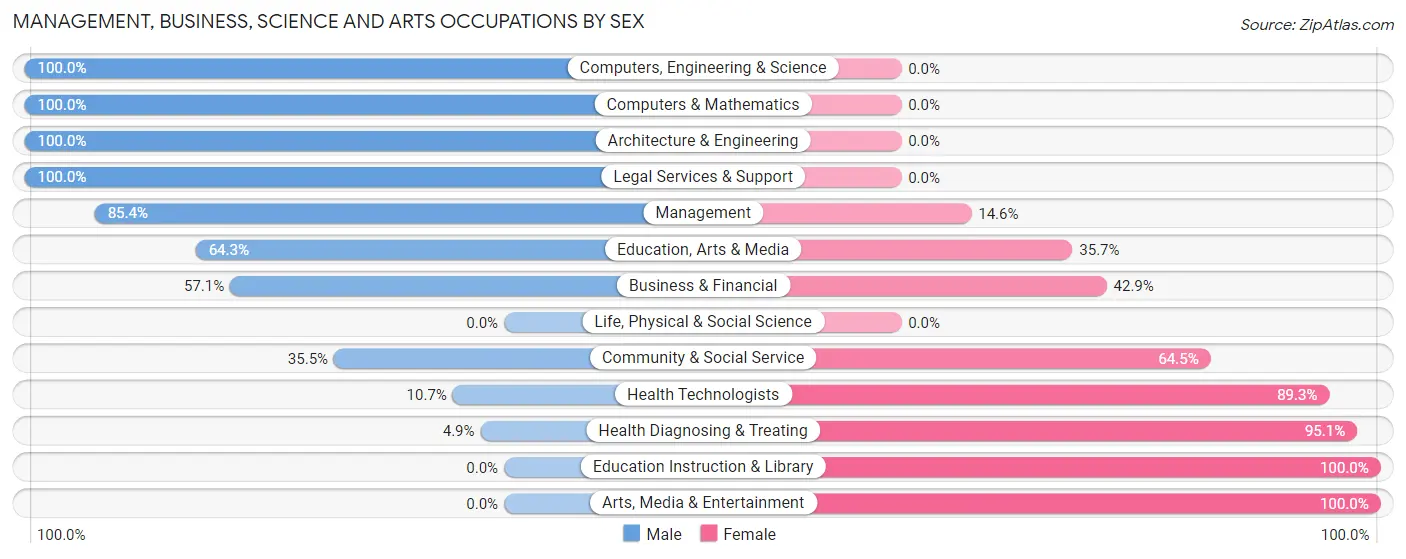 Management, Business, Science and Arts Occupations by Sex in Grayville