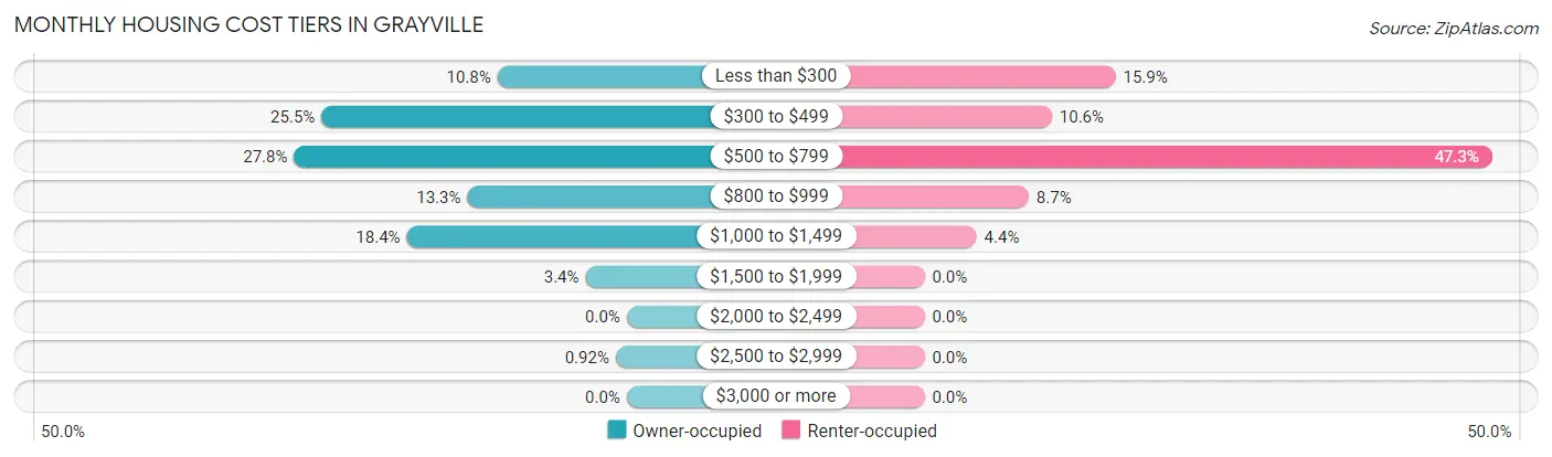 Monthly Housing Cost Tiers in Grayville