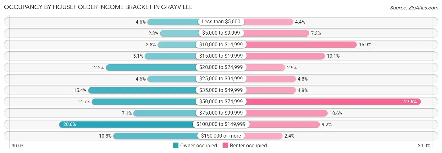 Occupancy by Householder Income Bracket in Grayville