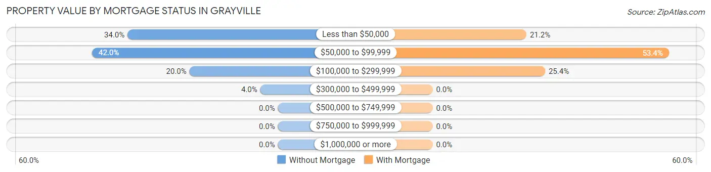 Property Value by Mortgage Status in Grayville