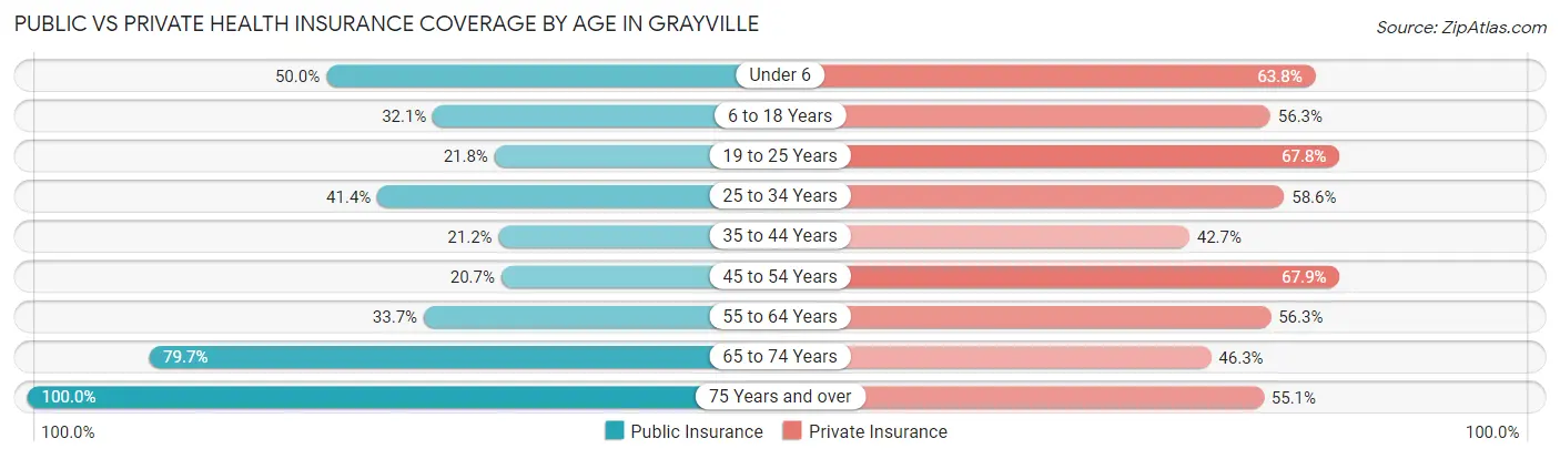 Public vs Private Health Insurance Coverage by Age in Grayville