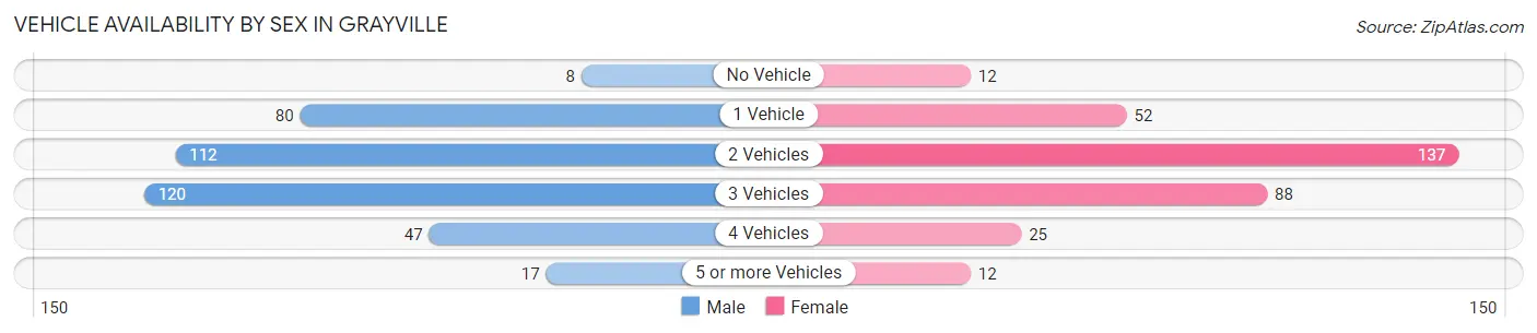 Vehicle Availability by Sex in Grayville