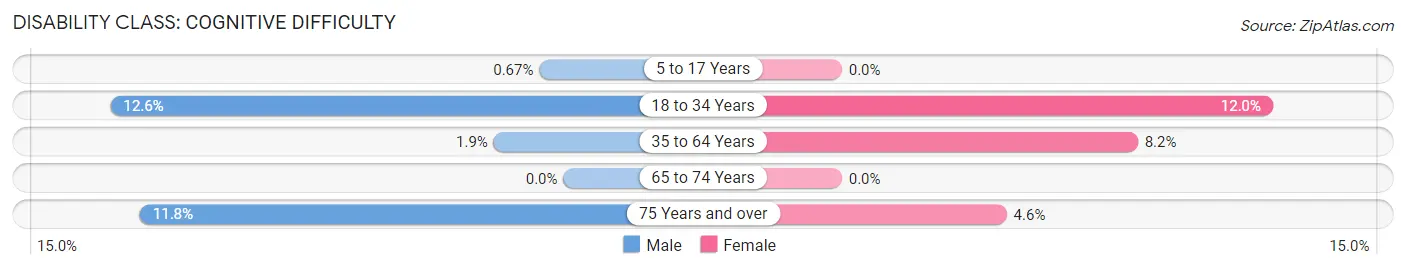 Disability in Green Oaks: <span>Cognitive Difficulty</span>