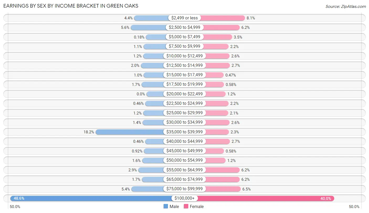 Earnings by Sex by Income Bracket in Green Oaks