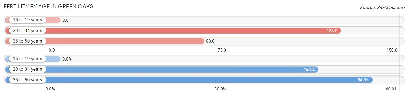 Female Fertility by Age in Green Oaks