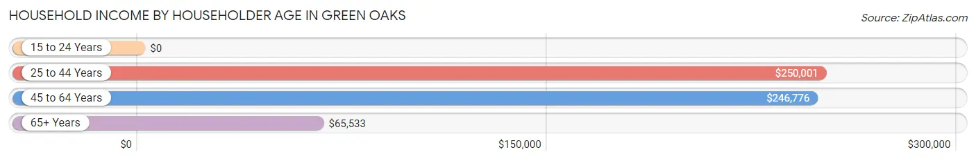 Household Income by Householder Age in Green Oaks