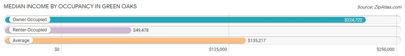 Median Income by Occupancy in Green Oaks