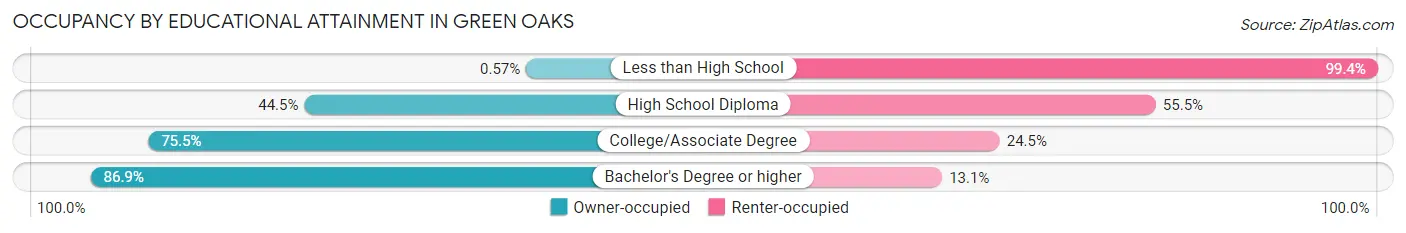 Occupancy by Educational Attainment in Green Oaks