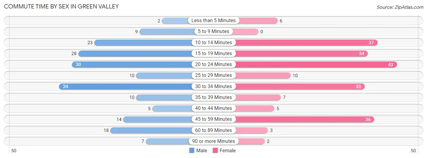 Commute Time by Sex in Green Valley